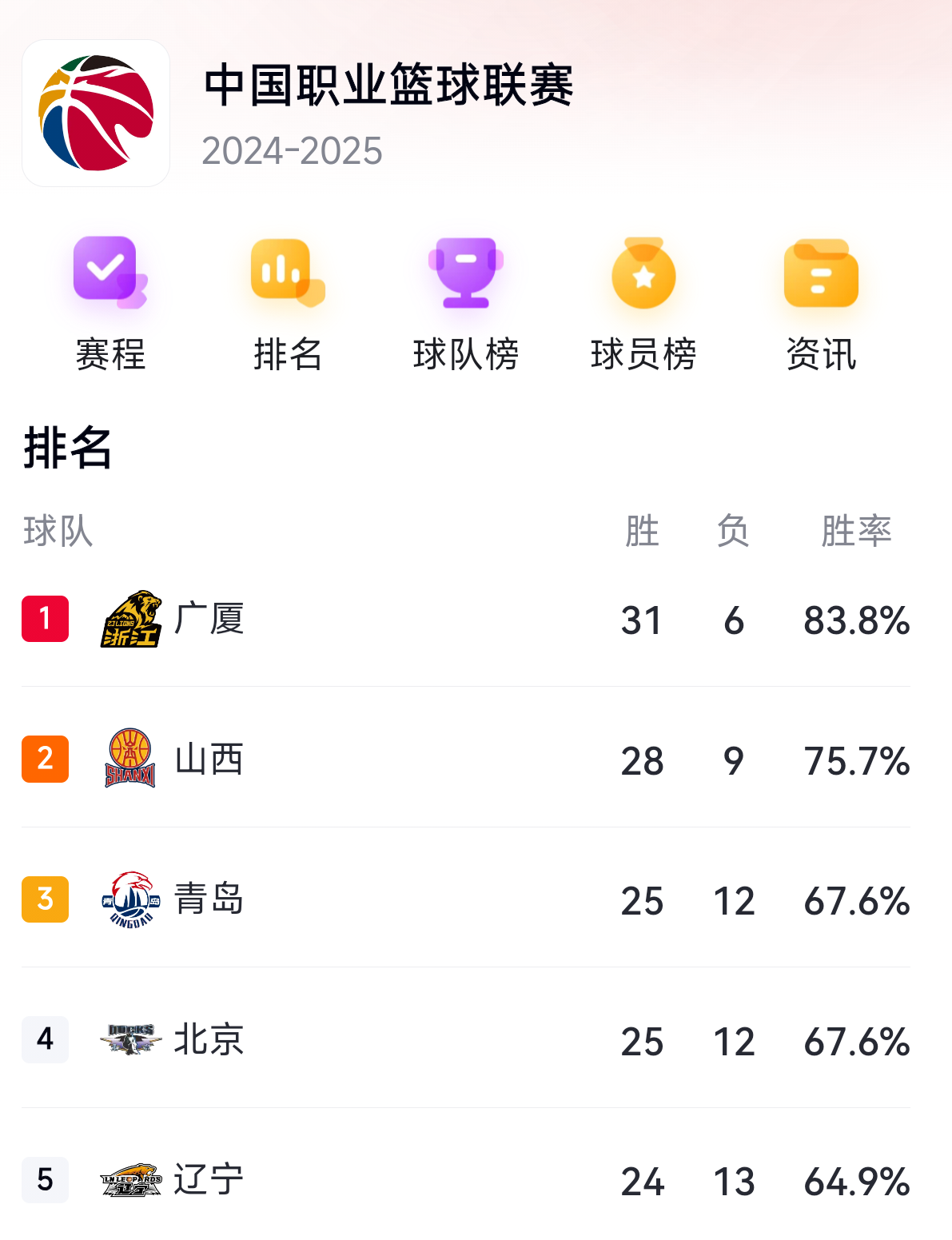 包含九游欢乐平台：CBA季后赛，主场优势真的那么重要吗？的词条