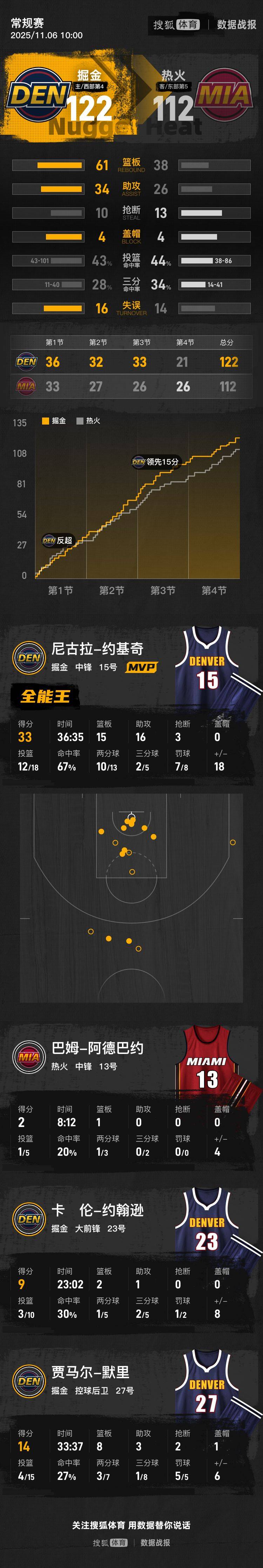 关于九游欢乐APP:掘金队约基奇:如何带领球队卫冕总冠军,创造更多辉煌,成为篮球界的传奇人物?的信息 关于九游欢乐APP:掘金队约基奇:如何带领球队卫冕总冠军,创造更多辉煌,成为篮球界的传奇人物?的信息