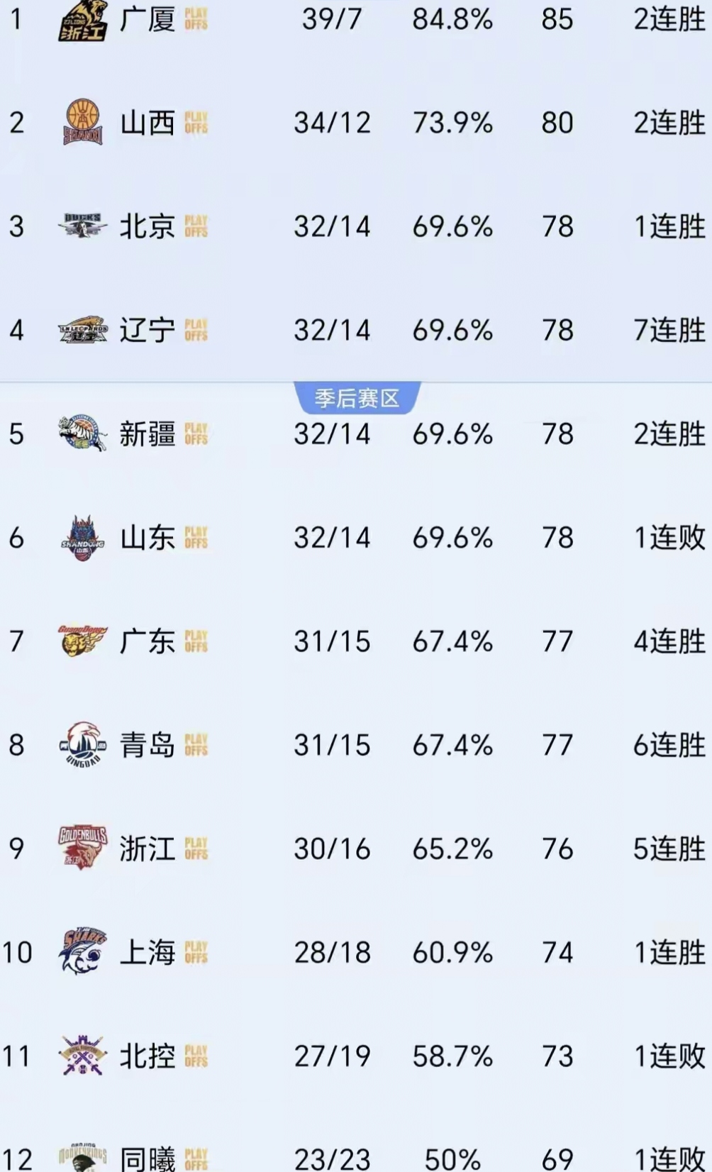 包含九游欢乐平台：CBA季后赛半决赛尘埃落定，决赛对阵出炉的词条